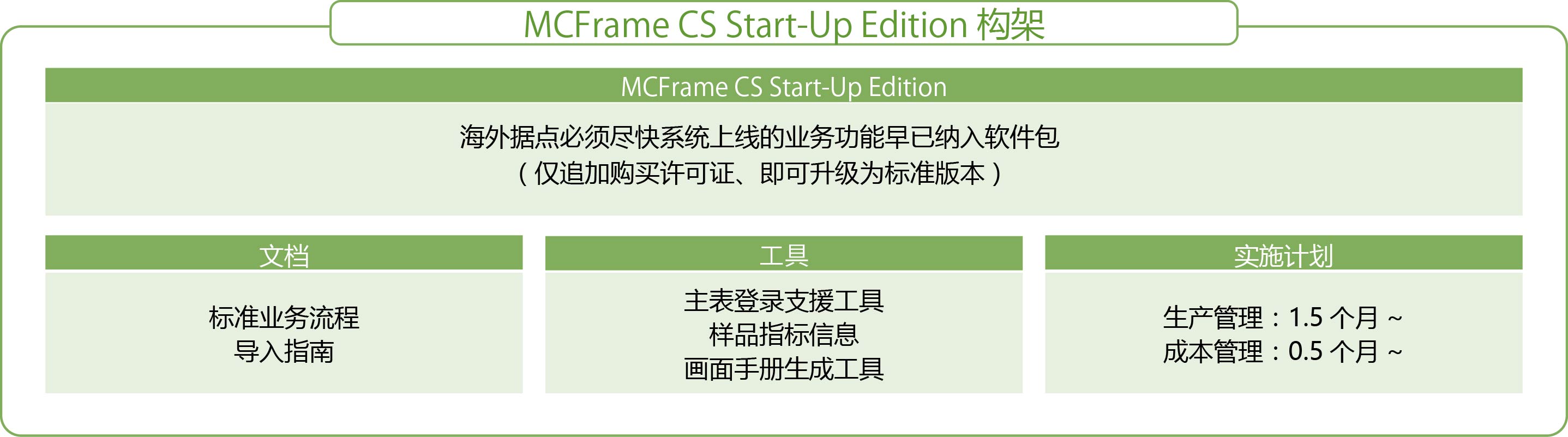 Functional Overview of MCFrame